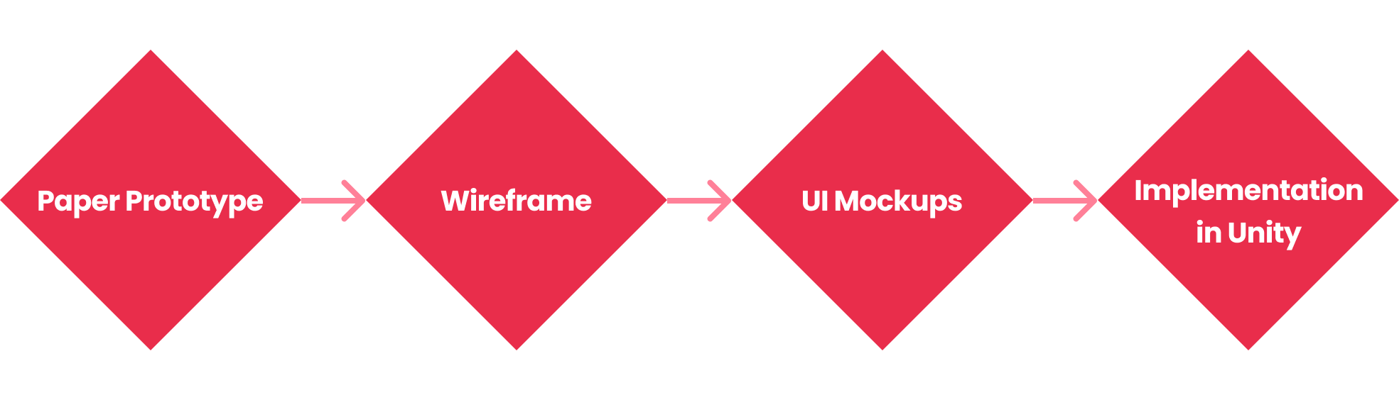 Graphic showing the different steps in the work progress